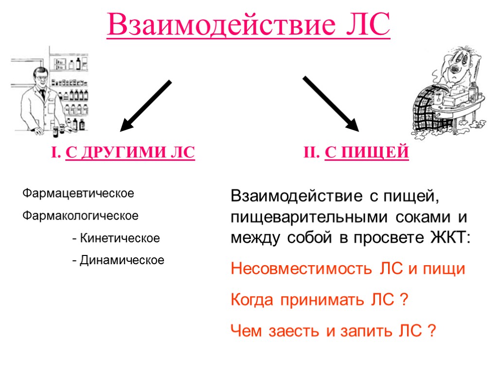 Взаимодействие ЛС I. С ДРУГИМИ ЛС II. С ПИЩЕЙ Фармацевтическое Фармакологическое - Кинетическое -